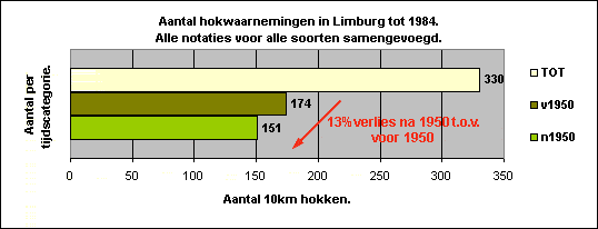 vergelijking hokwaarnemingen in 2 tijdsblokken