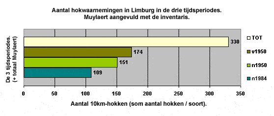 vergelijking hokwaarnemingen 3 tijdsblokken