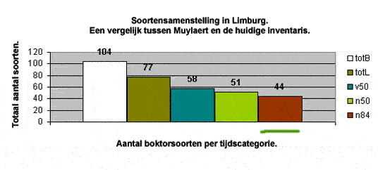 soortensamenstelling, vergelijk Muylaert en nu